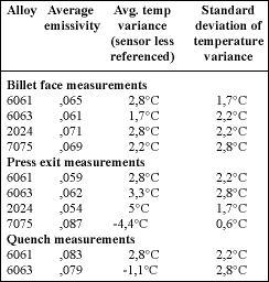 Table 1. Aluminium temperature accuracy data